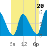 Riverside tide chart for Wednesday, August 20, 2025