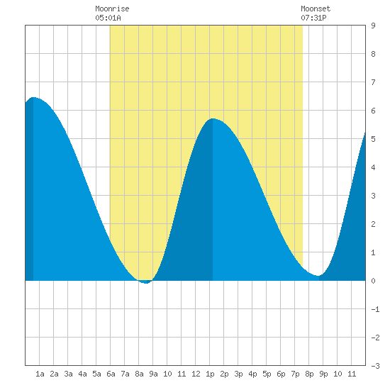 Riverside tide chart for Friday, August 22, 2025