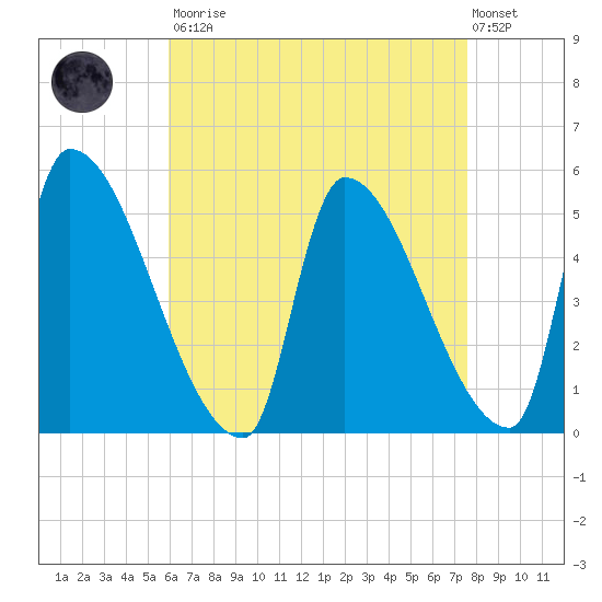 Riverside tide chart for Saturday, August 23, 2025