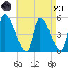 Riverside tide chart for Saturday, August 23, 2025