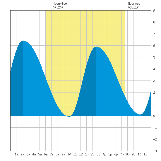Riverside tide chart for Sunday, August 24, 2025