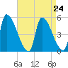 Riverside tide chart for Sunday, August 24, 2025