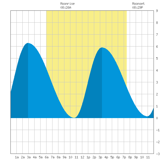 Riverside tide chart for Monday, August 25, 2025