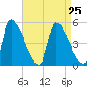 Riverside tide chart for Monday, August 25, 2025
