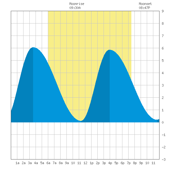 Riverside tide chart for Tuesday, August 26, 2025