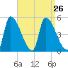 Riverside tide chart for Tuesday, August 26, 2025
