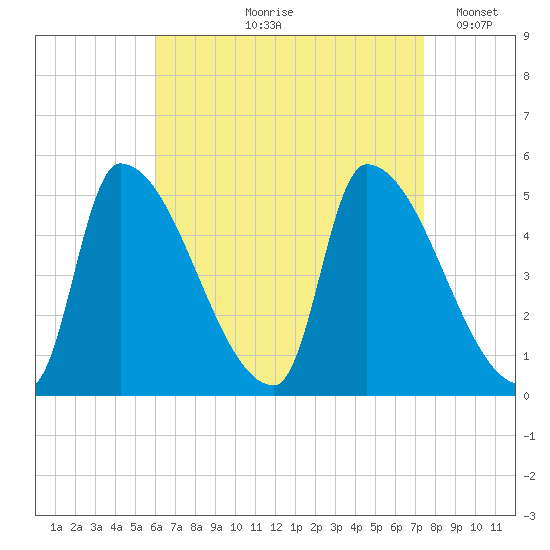 Riverside tide chart for Wednesday, August 27, 2025