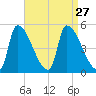 Riverside tide chart for Wednesday, August 27, 2025
