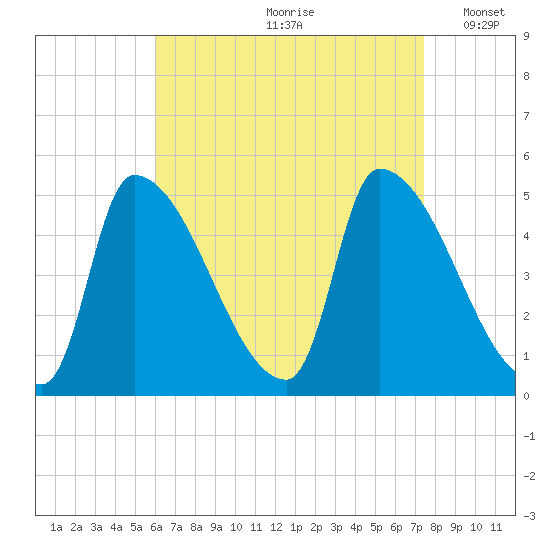 Riverside tide chart for Thursday, August 28, 2025