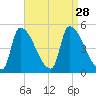Riverside tide chart for Thursday, August 28, 2025