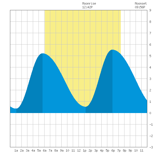 Riverside tide chart for Friday, August 29, 2025