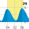 Riverside tide chart for Friday, August 29, 2025