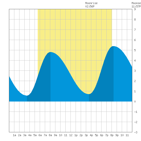 Riverside tide chart for Saturday, August 2, 2025