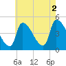 Riverside tide chart for Saturday, August 2, 2025