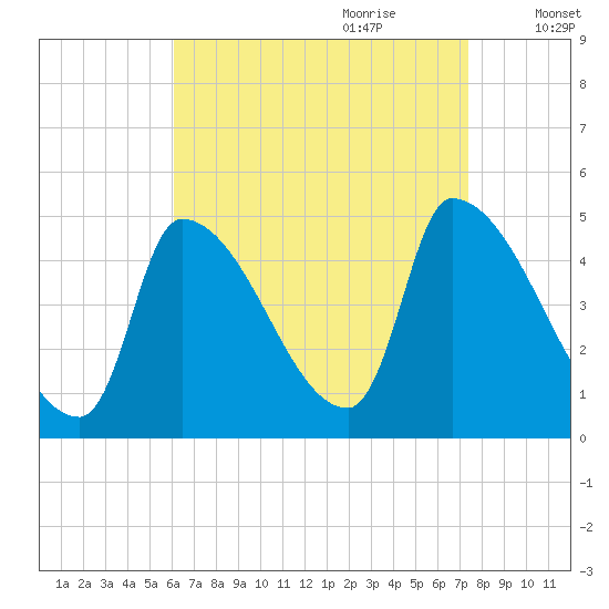 Riverside tide chart for Saturday, August 30, 2025