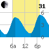 Riverside tide chart for Sunday, August 31, 2025