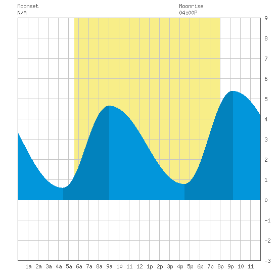 Riverside tide chart for Sunday, August 3, 2025