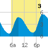 Riverside tide chart for Sunday, August 3, 2025