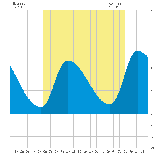 Riverside tide chart for Monday, August 4, 2025