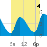 Riverside tide chart for Monday, August 4, 2025