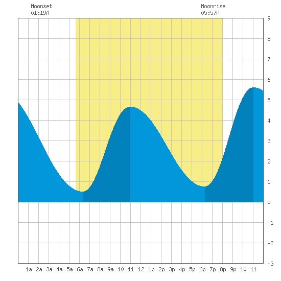 Riverside tide chart for Tuesday, August 5, 2025