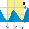 Riverside tide chart for Tuesday, August 5, 2025