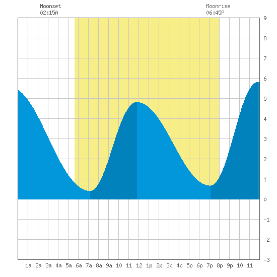 Riverside tide chart for Wednesday, August 6, 2025