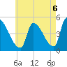 Riverside tide chart for Wednesday, August 6, 2025