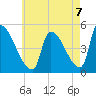 Riverside tide chart for Thursday, August 7, 2025