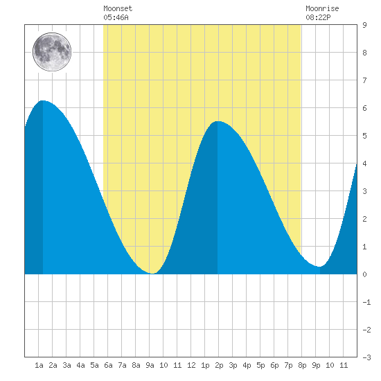 Riverside tide chart for Saturday, August 9, 2025