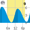 Riverside tide chart for Saturday, August 9, 2025