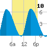 Riverside tide chart for Wednesday, September 10, 2025
