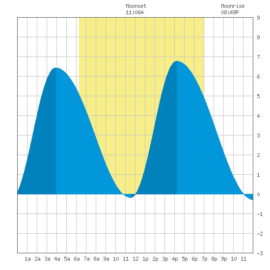 Riverside tide chart for Thursday, September 11, 2025