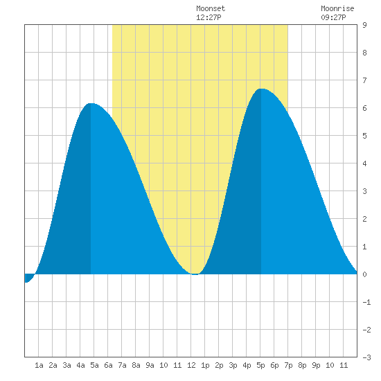 Riverside tide chart for Friday, September 12, 2025