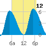 Riverside tide chart for Friday, September 12, 2025