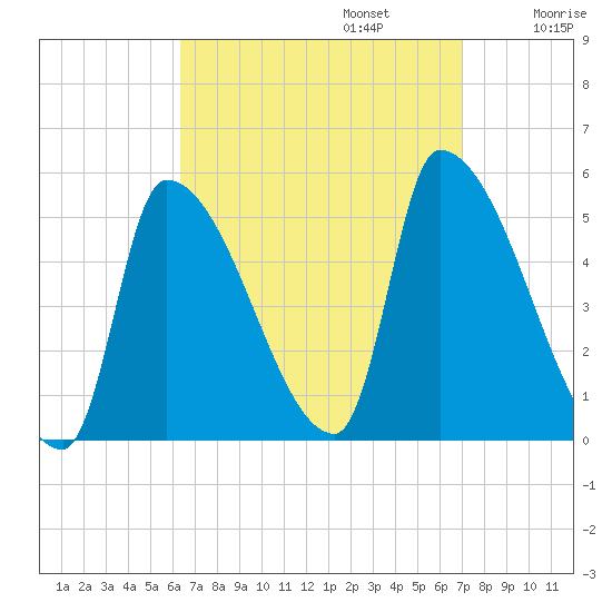 Riverside tide chart for Saturday, September 13, 2025
