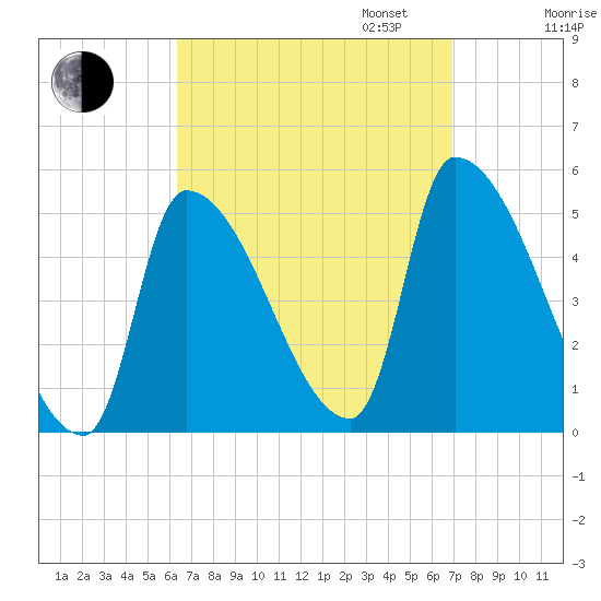 Riverside tide chart for Sunday, September 14, 2025