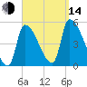 Riverside tide chart for Sunday, September 14, 2025