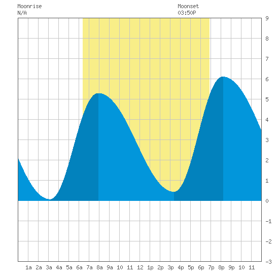 Riverside tide chart for Monday, September 15, 2025
