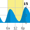 Riverside tide chart for Monday, September 15, 2025