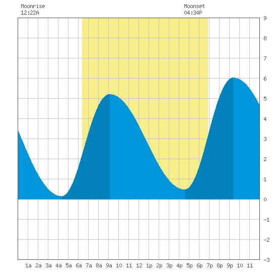 Riverside tide chart for Tuesday, September 16, 2025