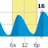 Riverside tide chart for Tuesday, September 16, 2025