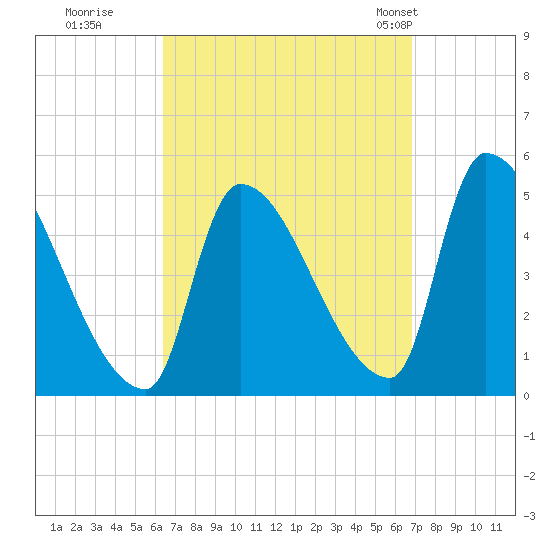 Riverside tide chart for Wednesday, September 17, 2025