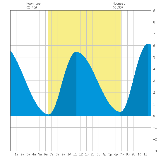 Riverside tide chart for Thursday, September 18, 2025