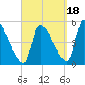 Riverside tide chart for Thursday, September 18, 2025
