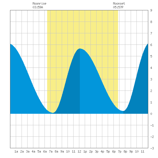 Riverside tide chart for Friday, September 19, 2025