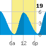 Riverside tide chart for Friday, September 19, 2025