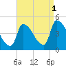 Riverside tide chart for Monday, September 1, 2025