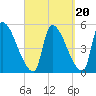 Riverside tide chart for Saturday, September 20, 2025
