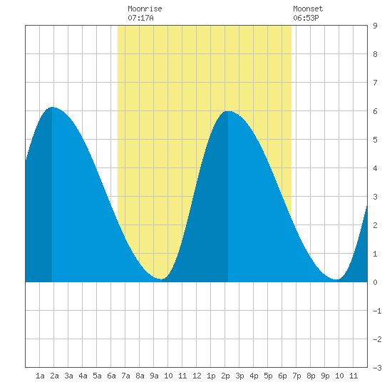 Riverside tide chart for Monday, September 22, 2025